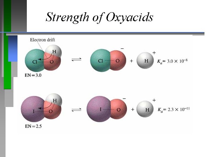 Strength of Oxyacids 