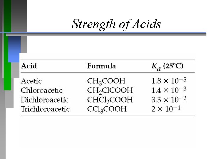Strength of Acids 