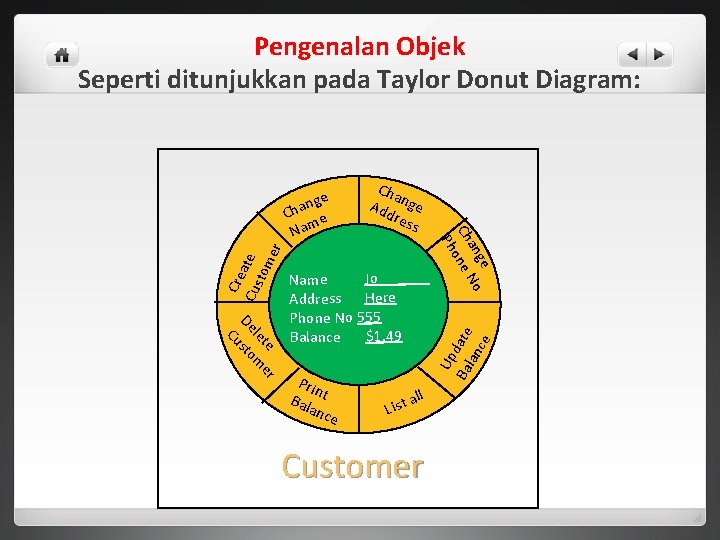 Pengenalan Objek Seperti ditunjukkan pada Taylor Donut Diagram: te er le m De sto