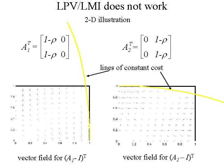 LPV/LMI does not work 2 -D illustration T A 1 = 1 - 0