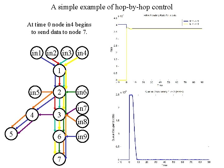 A simple example of hop-by-hop control At time 0 node in 4 begins to