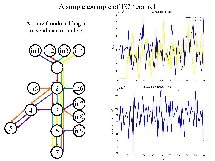 A simple example of TCP control At time 0 node in 4 begins to