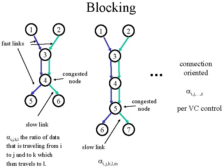 Blocking 1 2 fast links 3 3 congested node 4 5 4 6 slow