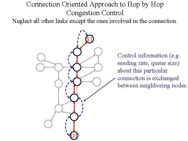 Connection Oriented Approach to Hop by Hop Congestion Control Neglect all other links except