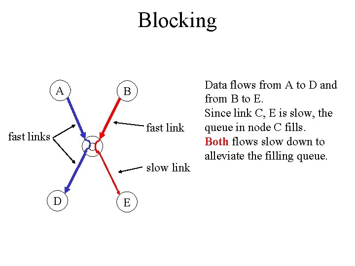 Blocking A B fast links C slow link D E Data flows from A