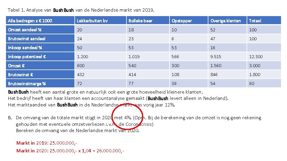 Tabel 1. Analyse van Bush van de Nederlandse markt van 2019. Alle bedragen x