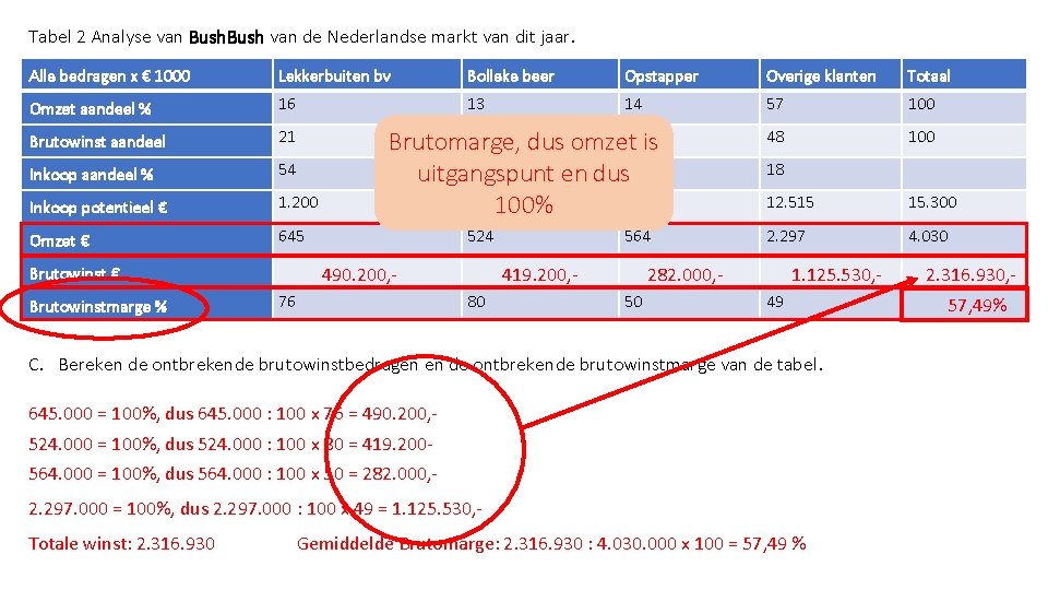 Tabel 2 Analyse van Bush van de Nederlandse markt van dit jaar. Alle bedragen