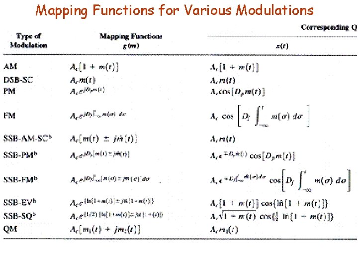 Mapping Functions for Various Modulations 