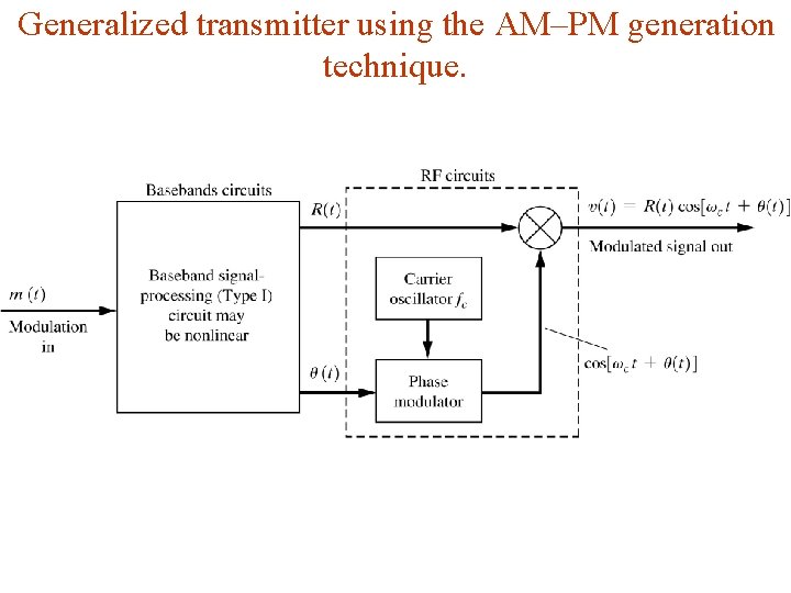Generalized transmitter using the AM–PM generation technique. 