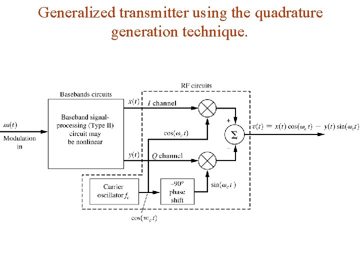 Generalized transmitter using the quadrature generation technique. 