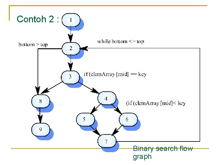 Contoh 2 : Binary search flow graph 