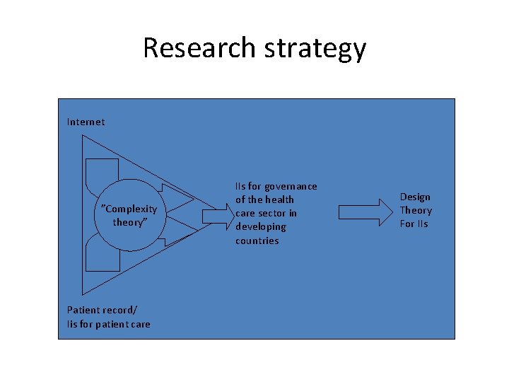 Research strategy Internet ”Complexity theory” Patient record/ Iis for patient care IIs for governance