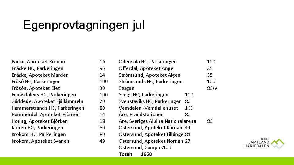 Egenprovtagningen jul Backe, Apoteket Kronan Bräcke HC, Parkeringen Bräcke, Apoteket Mården Frösö HC, Parkeringen