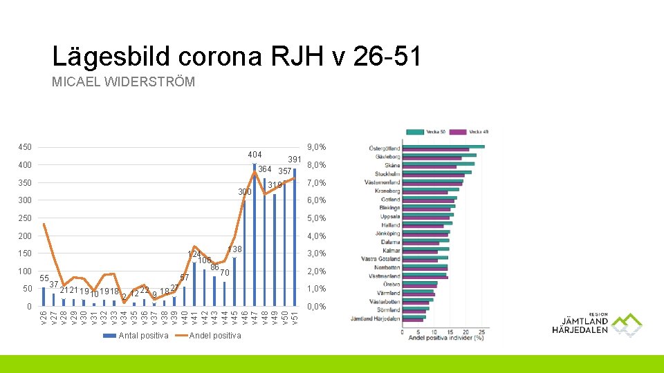 Lägesbild corona RJH v 26 -51 MICAEL WIDERSTRÖM 450 404 400 350 300 9,