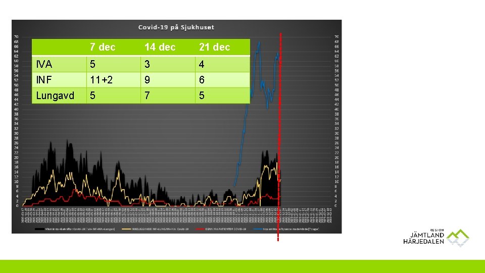 7 dec Vårdbelastning 14 dec 21 dec IVA 5 3 4 INF 11+2 9