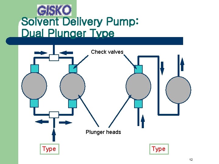 Solvent Delivery Pump: Dual Plunger Type Check valves Plunger heads Type 12 