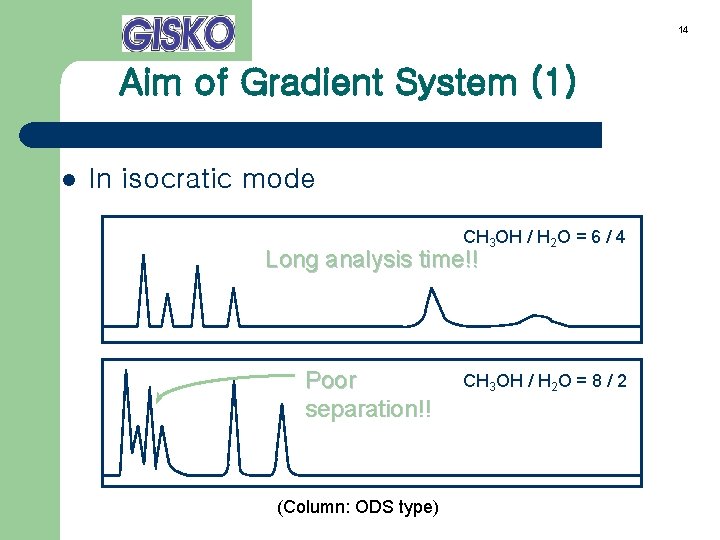 14 Aim of Gradient System (1) l In isocratic mode CH 3 OH /