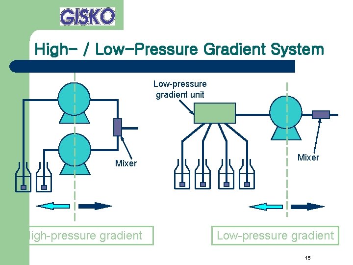 High- / Low-Pressure Gradient System Low-pressure gradient unit Mixer High-pressure gradient Mixer Low-pressure gradient