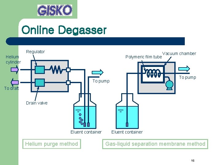 Online Degasser Regulator Helium cylinder Polymeric film tube Vacuum chamber To pump To draft