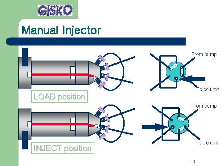 Manual Injector From pump To column LOAD position From pump To column INJECT position