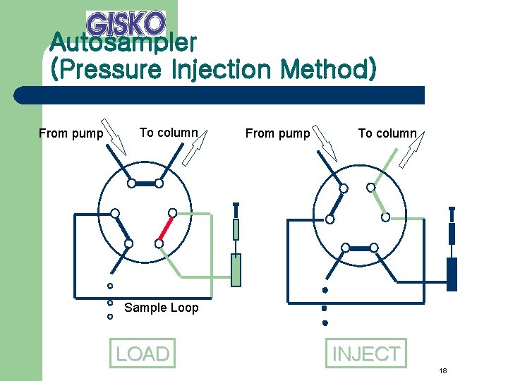 Autosampler (Pressure Injection Method) From pump To column Sample Loop LOAD INJECT 18 