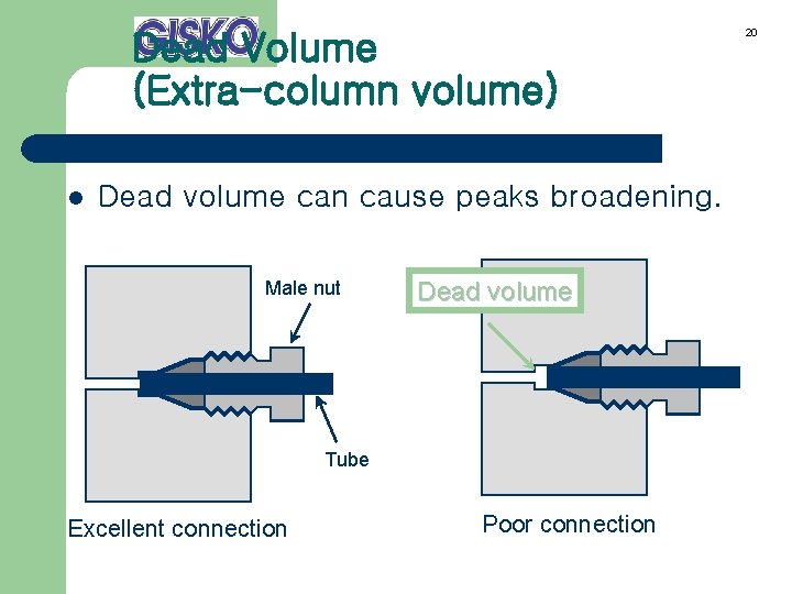 Dead Volume (Extra-column volume) l Dead volume can cause peaks broadening. Male nut Dead