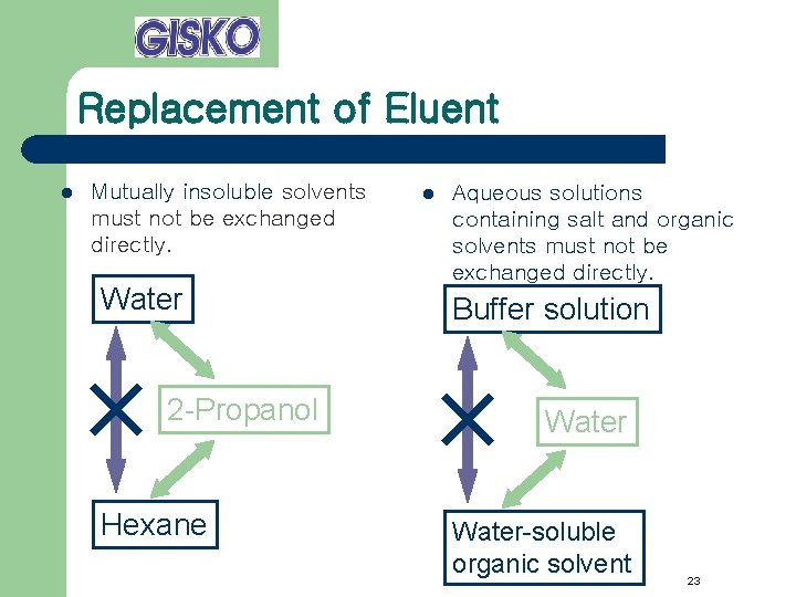 Replacement of Eluent l Mutually insoluble solvents must not be exchanged directly. Water 2