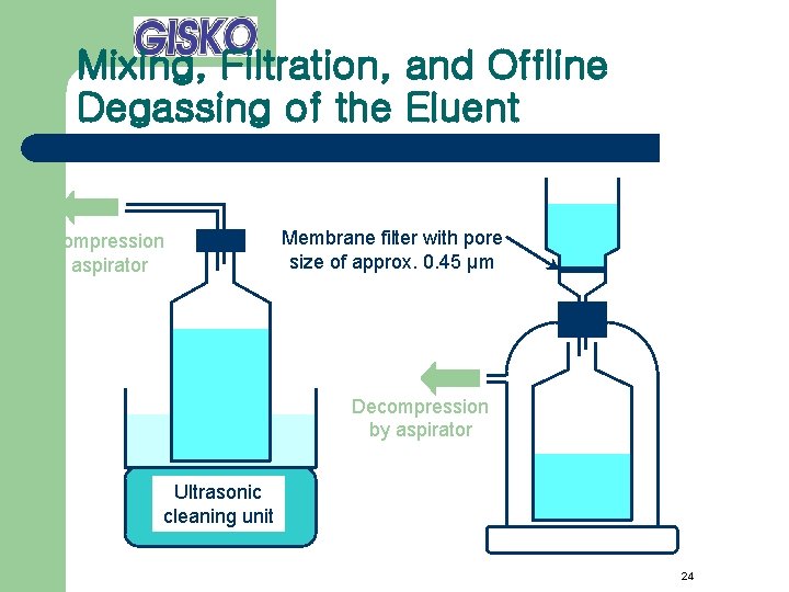 Mixing, Filtration, and Offline Degassing of the Eluent Decompression by aspirator Membrane filter with