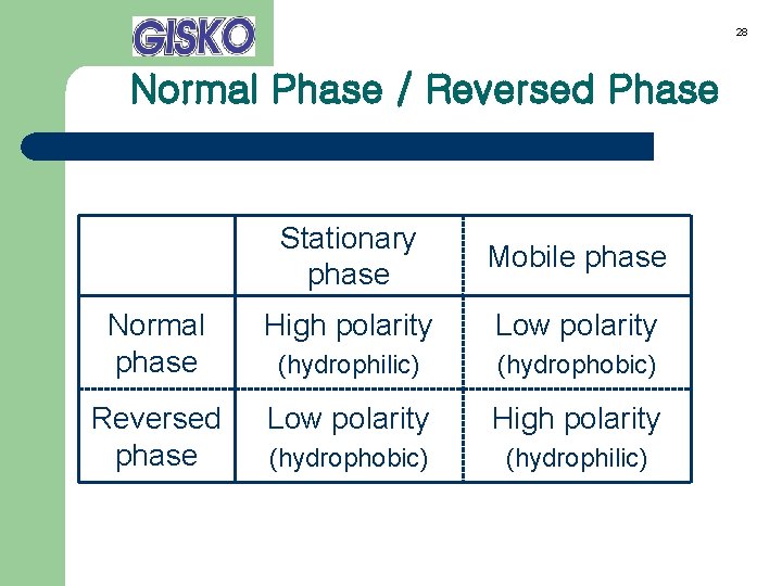28 Normal Phase / Reversed Phase Stationary phase Mobile phase Normal phase High polarity