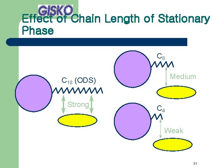 Effect of Chain Length of Stationary Phase C 8 Medium C 18 (ODS) Strong