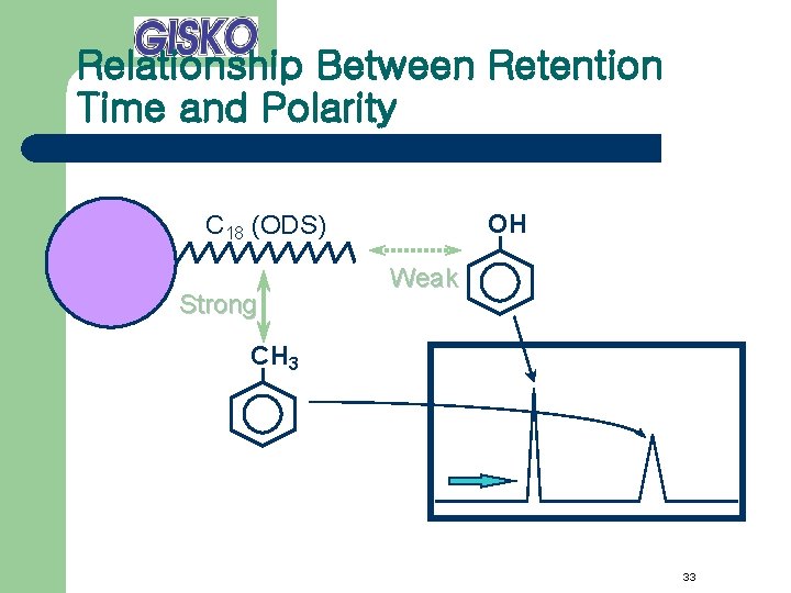 Relationship Between Retention Time and Polarity OH C 18 (ODS) Strong Weak CH 3