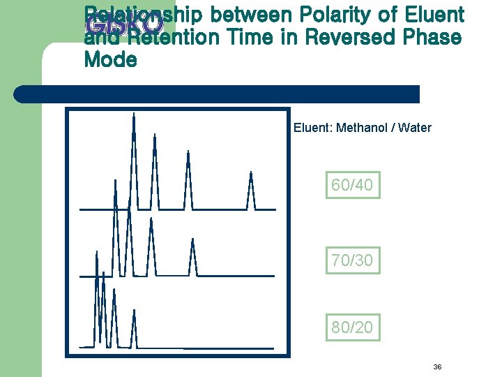 Relationship between Polarity of Eluent and Retention Time in Reversed Phase Mode Eluent: Methanol