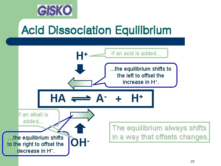 Acid Dissociation Equilibrium H+ If an acid is added. . . the equilibrium shifts