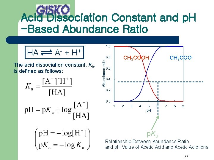 Acid Dissociation Constant and p. H -Based Abundance Ratio HA A - + H+