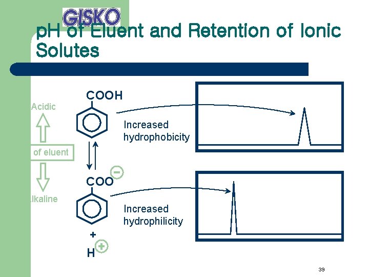 p. H of Eluent and Retention of Ionic Solutes Acidic COOH Increased hydrophobicity p.