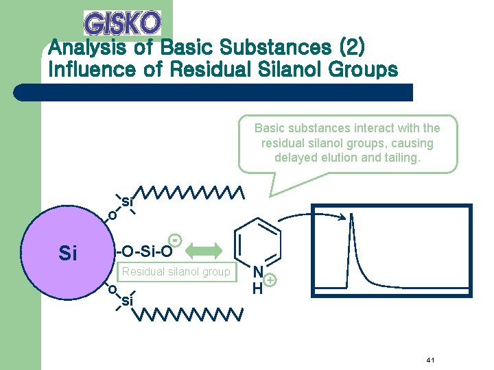Analysis of Basic Substances (2) Influence of Residual Silanol Groups Basic substances interact with