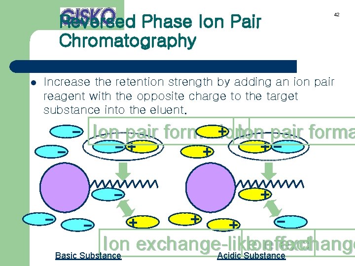 Reversed Phase Ion Pair Chromatography l 42 Increase the retention strength by adding an