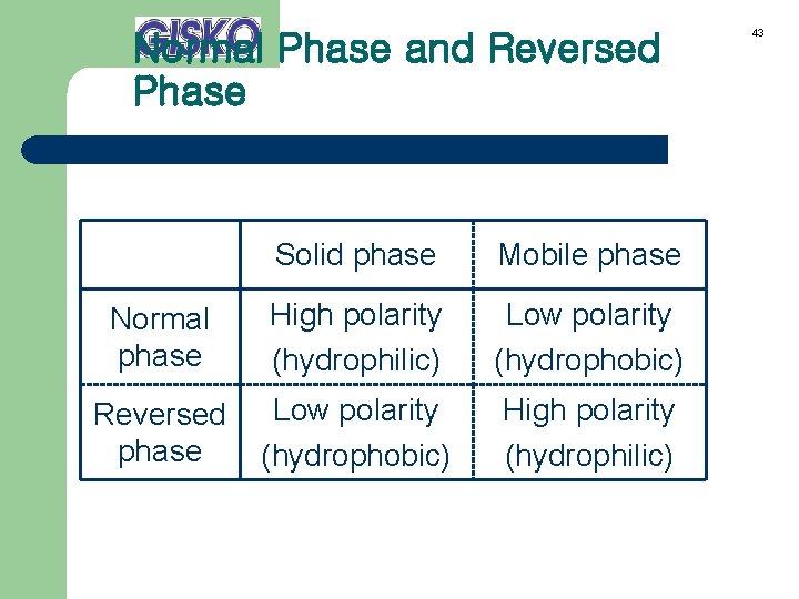 Normal Phase and Reversed Phase Solid phase Mobile phase Normal phase High polarity (hydrophilic)