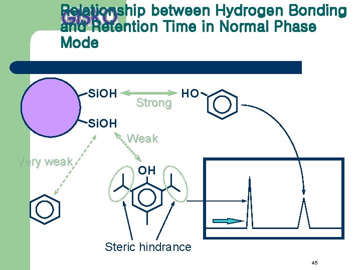 Relationship between Hydrogen Bonding and Retention Time in Normal Phase Mode Si. OH Strong