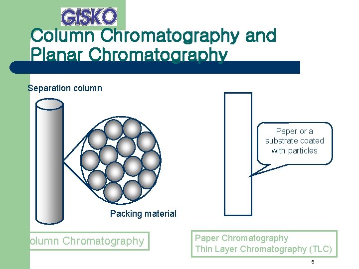 Column Chromatography and Planar Chromatography Separation column Paper or a substrate coated with particles