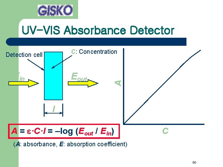 UV-VIS Absorbance Detector Ein Eout A C: Concentration Detection cell l A = e·C·l