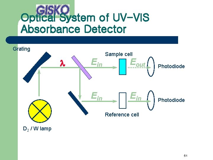 Optical System of UV-VIS Absorbance Detector Grating l Ein Sample cell Eout Photodiode Ein