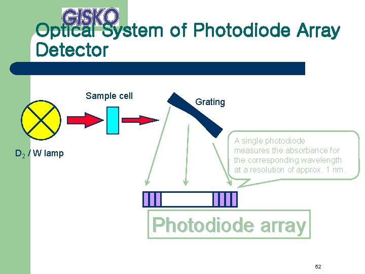 Optical System of Photodiode Array Detector Sample cell D 2 / W lamp Grating