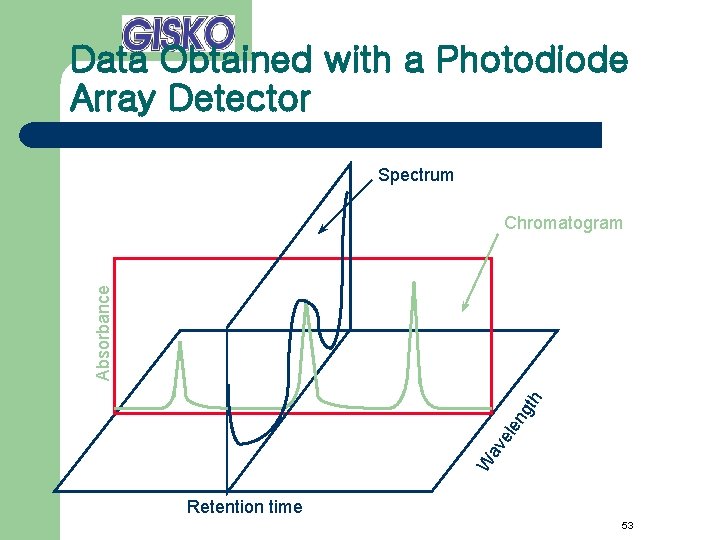 Data Obtained with a Photodiode Array Detector Spectrum W av ele ng th Absorbance