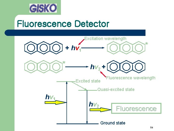 Fluorescence Detector Excitation wavelength + hv 1 * * hv 2 + Excited state