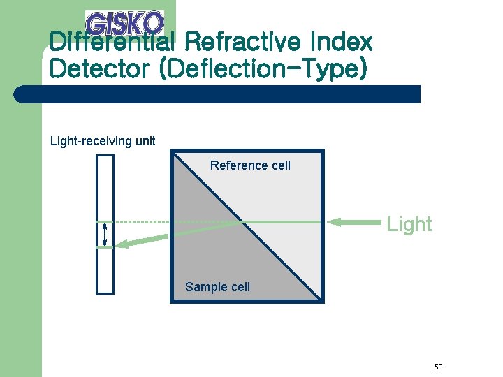 Differential Refractive Index Detector (Deflection-Type) Light-receiving unit Reference cell Light Sample cell 56 