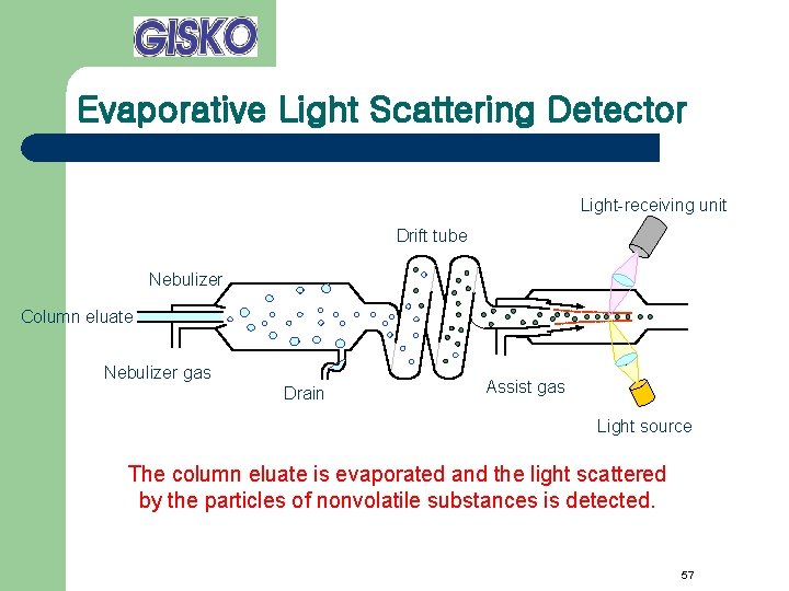 Evaporative Light Scattering Detector Light-receiving unit Drift tube Nebulizer Column eluate Nebulizer gas Drain