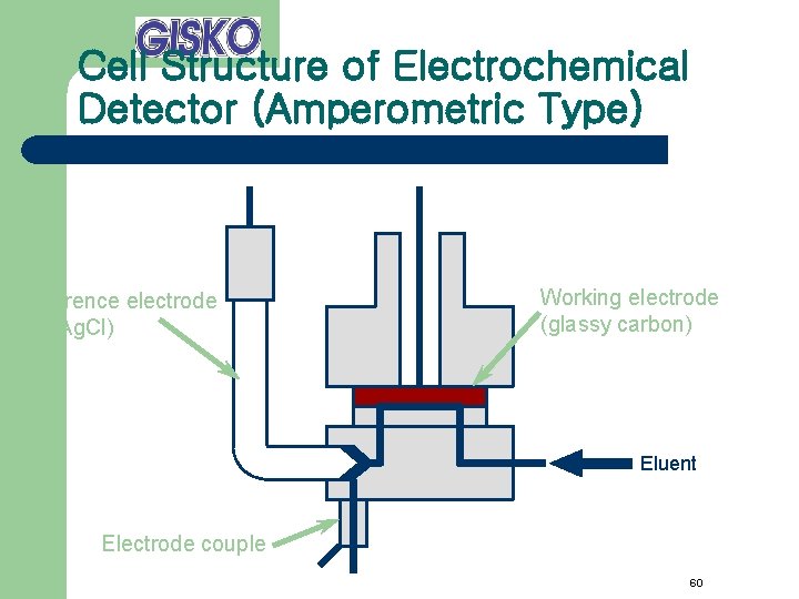 Cell Structure of Electrochemical Detector (Amperometric Type) Reference electrode (Ag/Ag. Cl) Working electrode (glassy