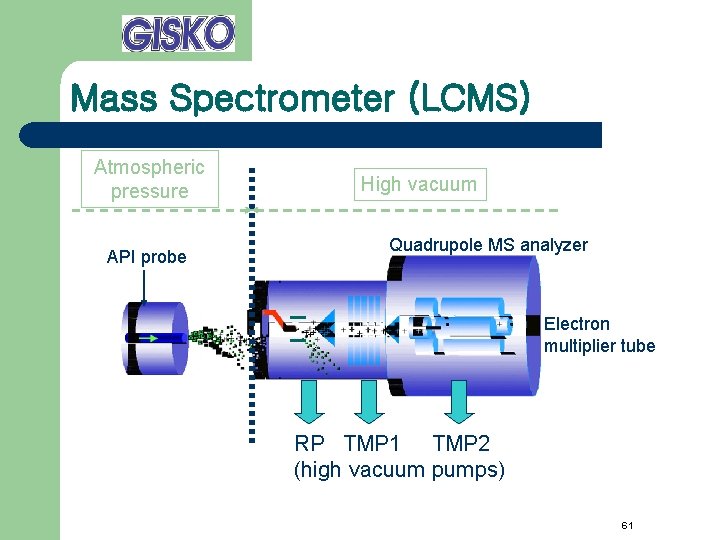 Mass Spectrometer (LCMS) Atmospheric pressure API probe High vacuum Quadrupole MS analyzer Electron multiplier