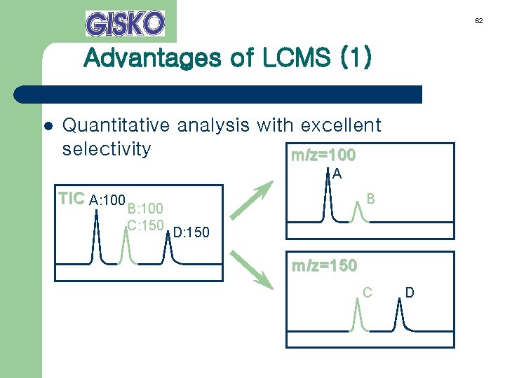 62 Advantages of LCMS (1) l Quantitative analysis with excellent selectivity m/z=100 A TIC